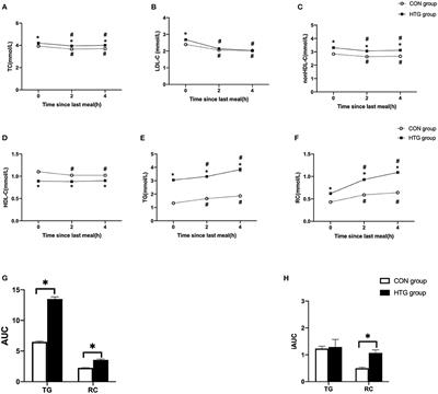 Determination of the Optimal Cutoff Value of Triglyceride That Corresponds to Fasting Levels in Chinese Subjects With Marked Hypertriglyceridemia